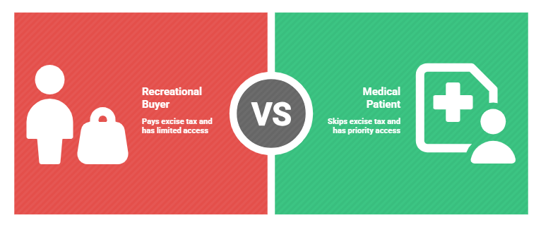 Medical Over Recreational.