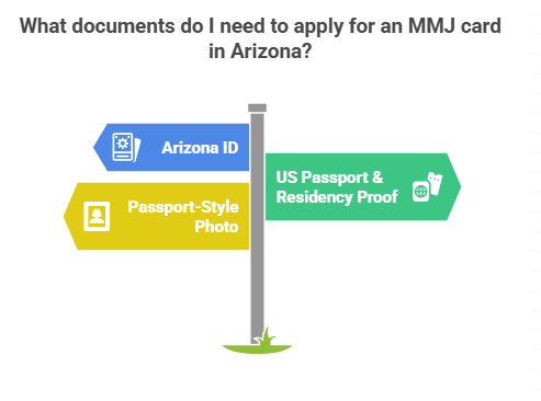 how to get a mmj card in AZ