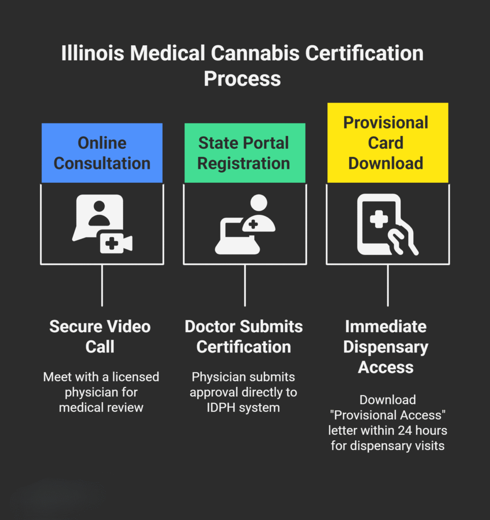 Step Guide to Your Certification