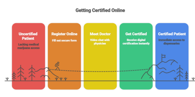 Getting Certified Online