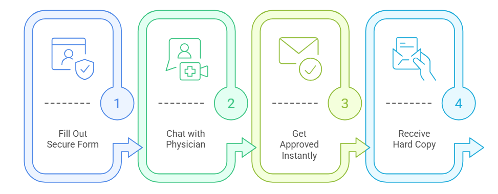 Simple 3-Step Process 