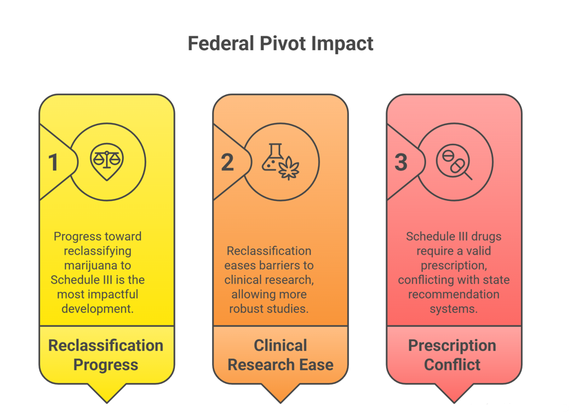 Federal Pivot Impact